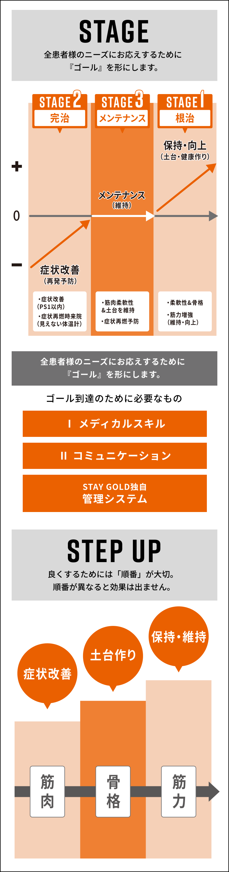 患者ケアの段階的アプローチを示す図。左に根治・完治・メンテナンスの3ステージ、中央にゴール達成に必要な要素（医療スキル・コミュニケーション・管理システム）、右に症状改善→土台作り→維持の順序を示すステップアップが描かれている。